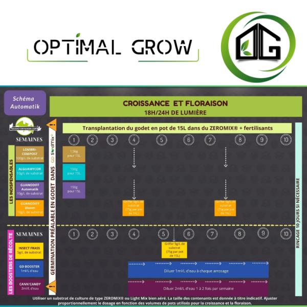 TABLEAU NUTRIMENTS Lombri-compost Guano-Diffusion